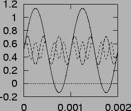 \includegraphics*{figfourier123.ps}